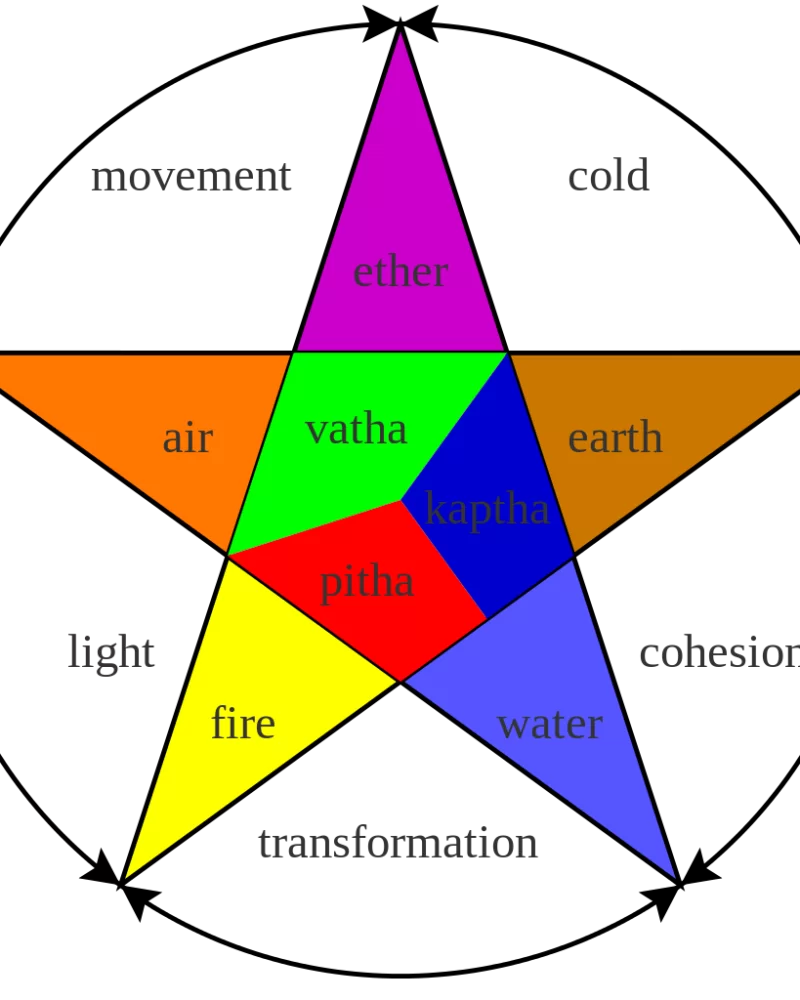 Fundamental principle of Ayurveda