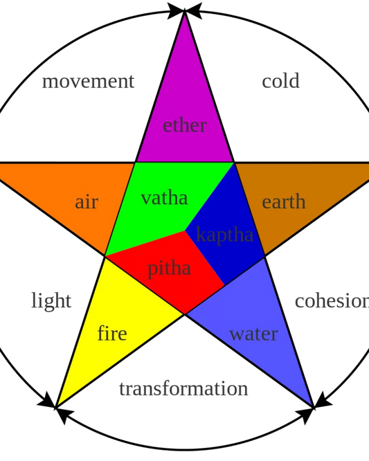 Fundamental principle of Ayurveda