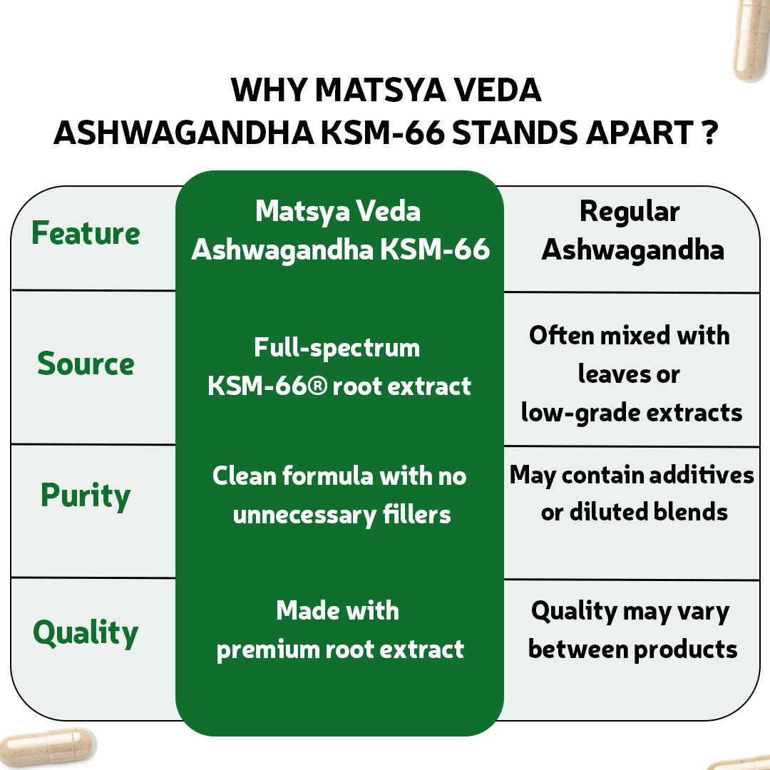 Ashwagandha KSM-66 (750 mg)
